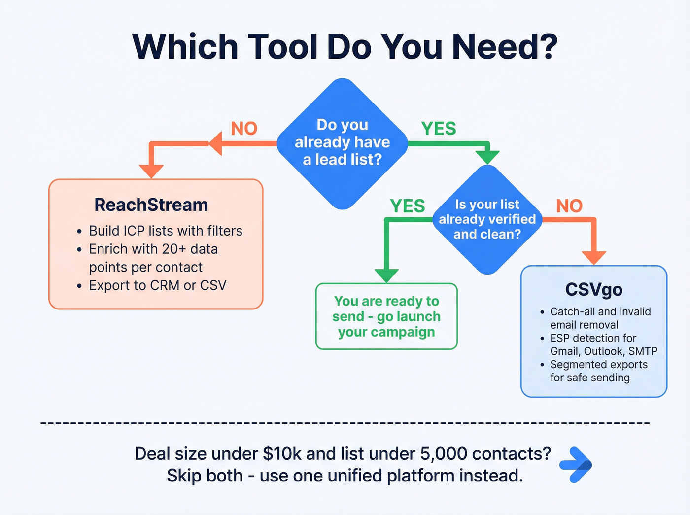 Decision flowchart for choosing CSVgo or ReachStream