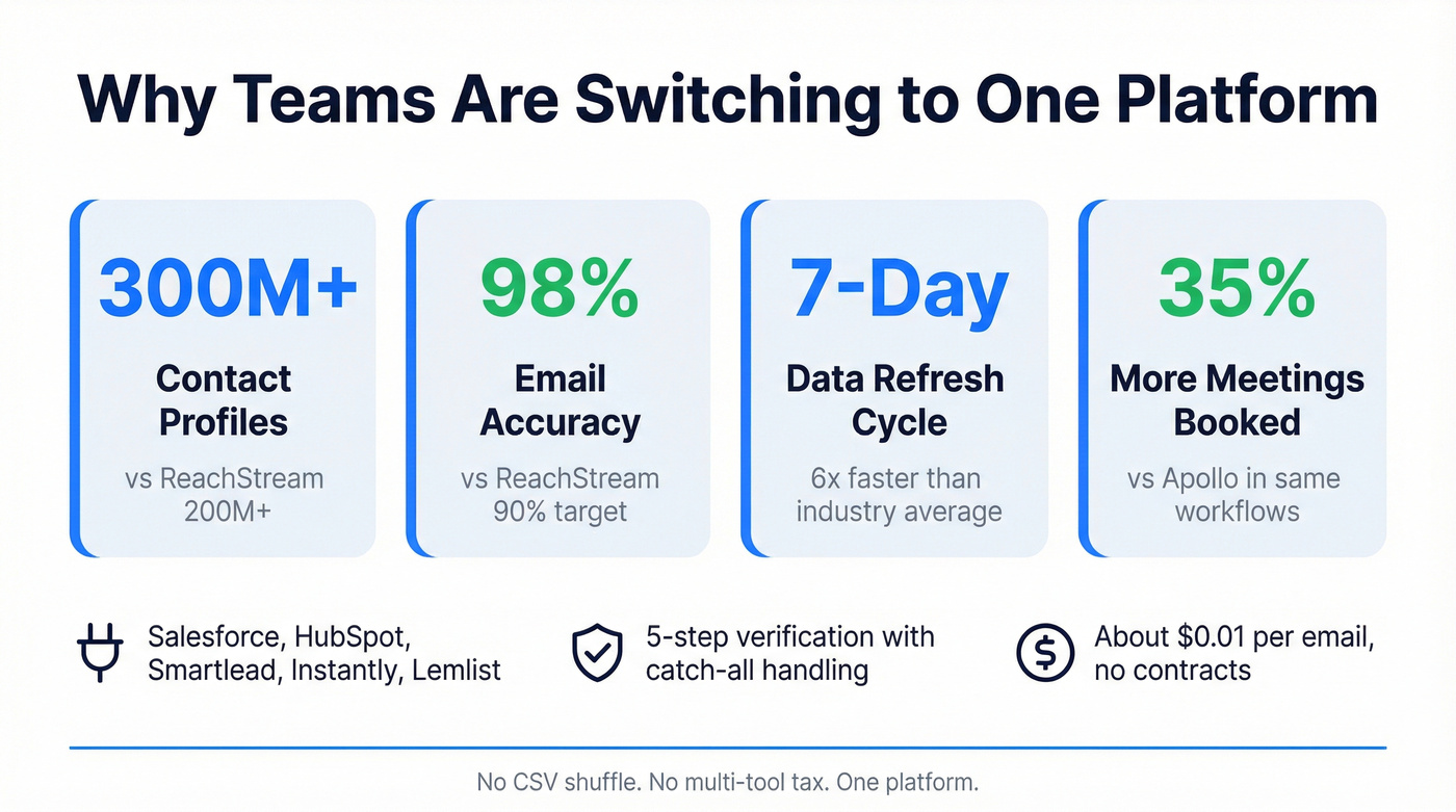 Prospeo key stats versus CSVgo and ReachStream