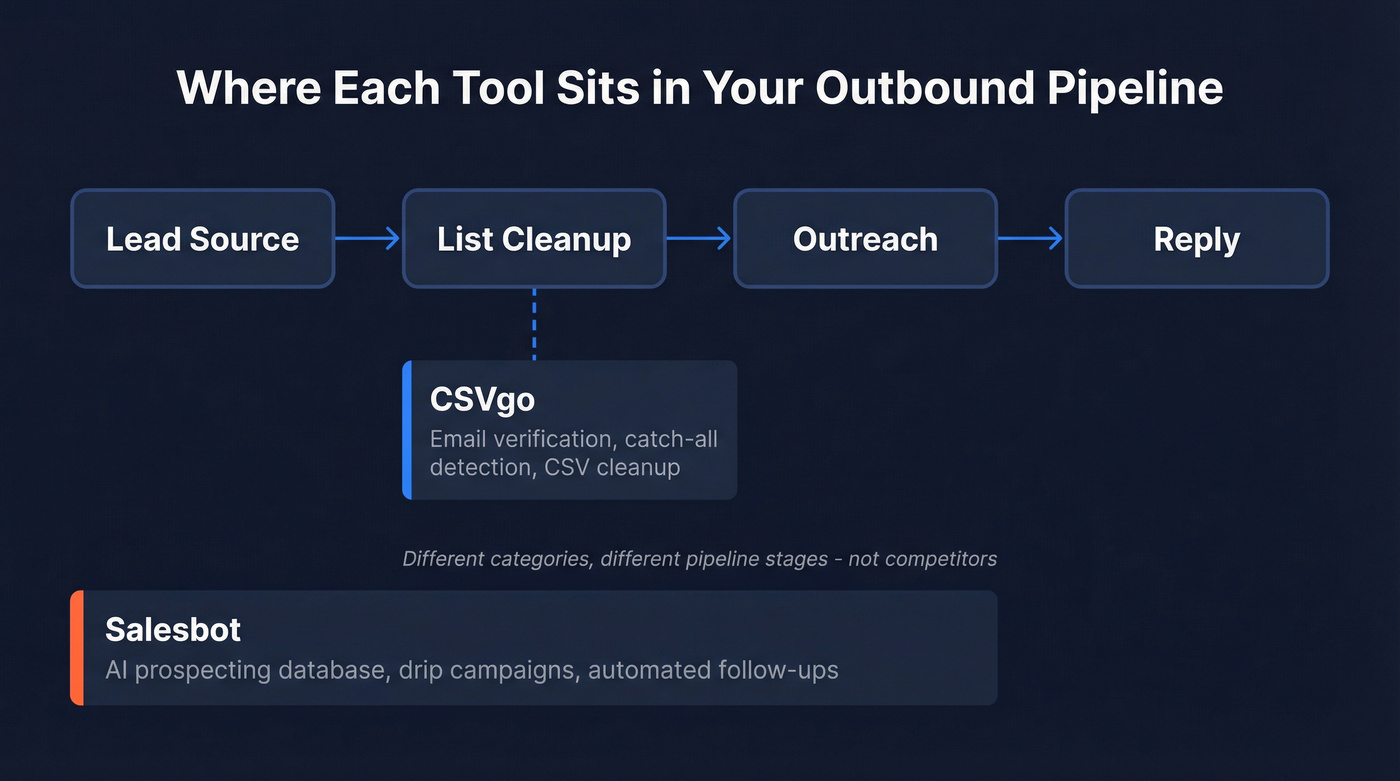 CSVgo vs Salesbot pipeline stage positioning diagram