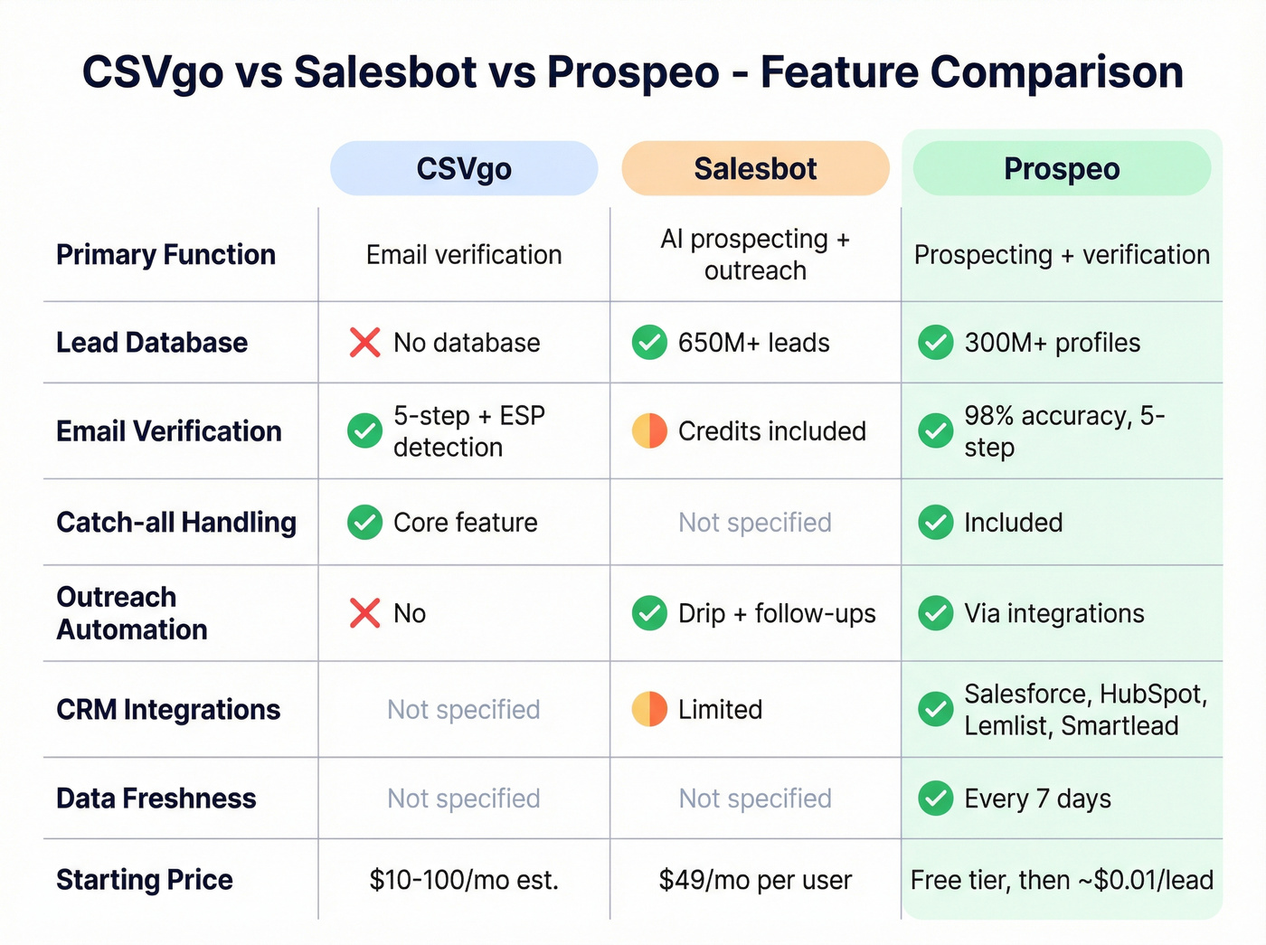 CSVgo vs Salesbot vs Prospeo feature comparison grid
