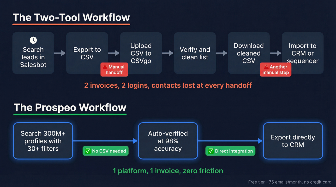 Two-tool stack vs single platform workflow comparison