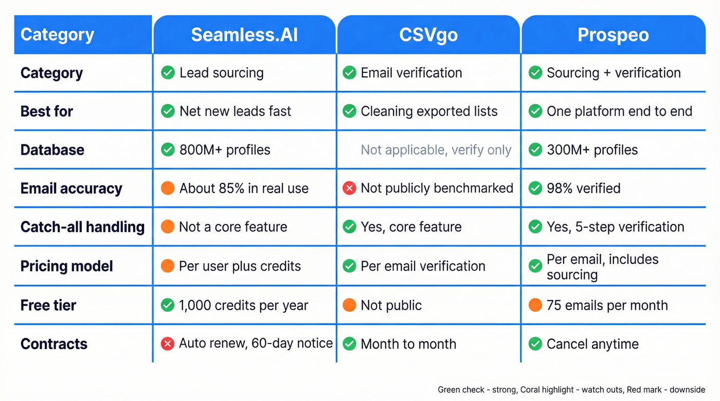 Side by side comparison of Seamless.AI, CSVgo, Prospeo
