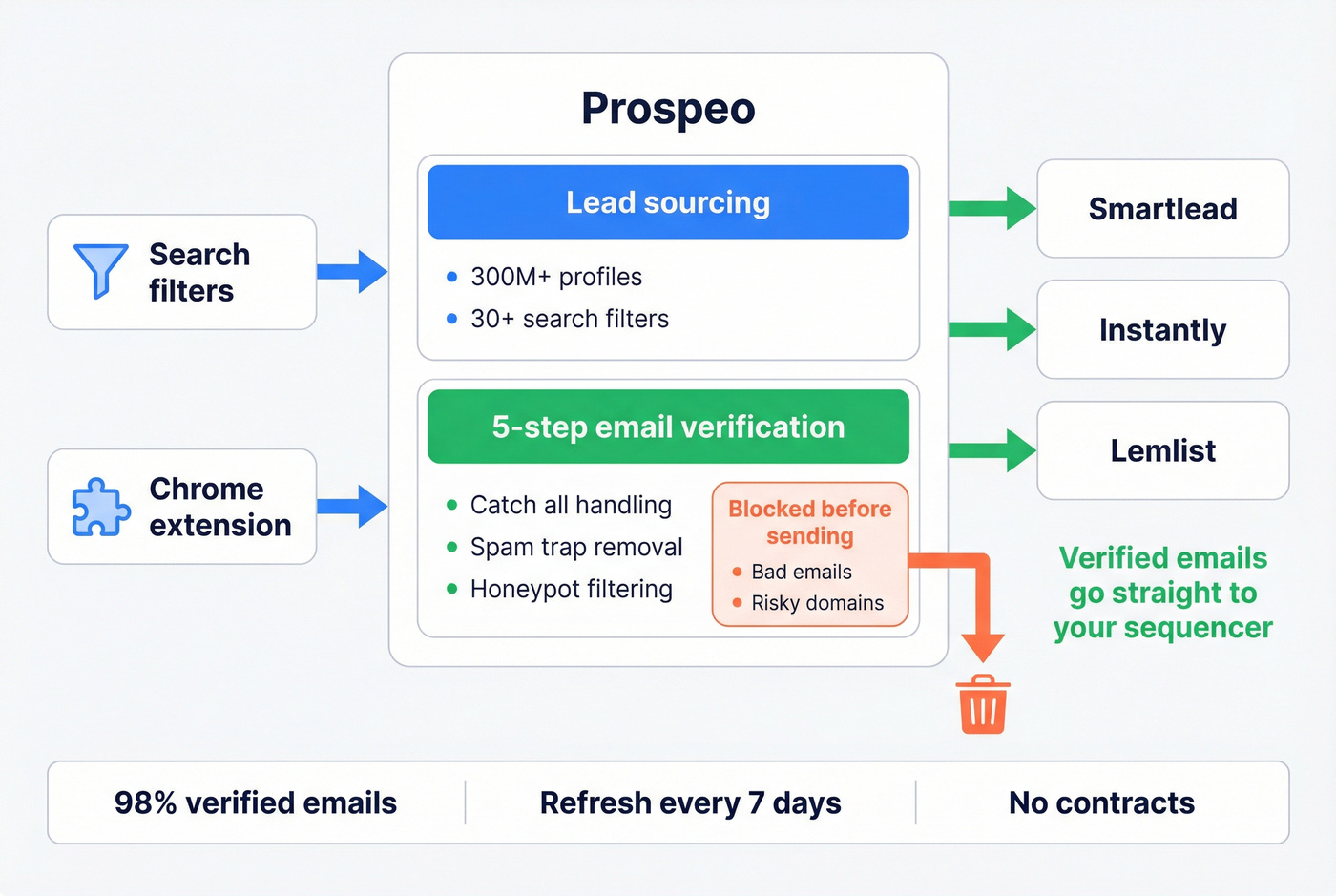 Prospeo unified sourcing and verification data flow to sequencers