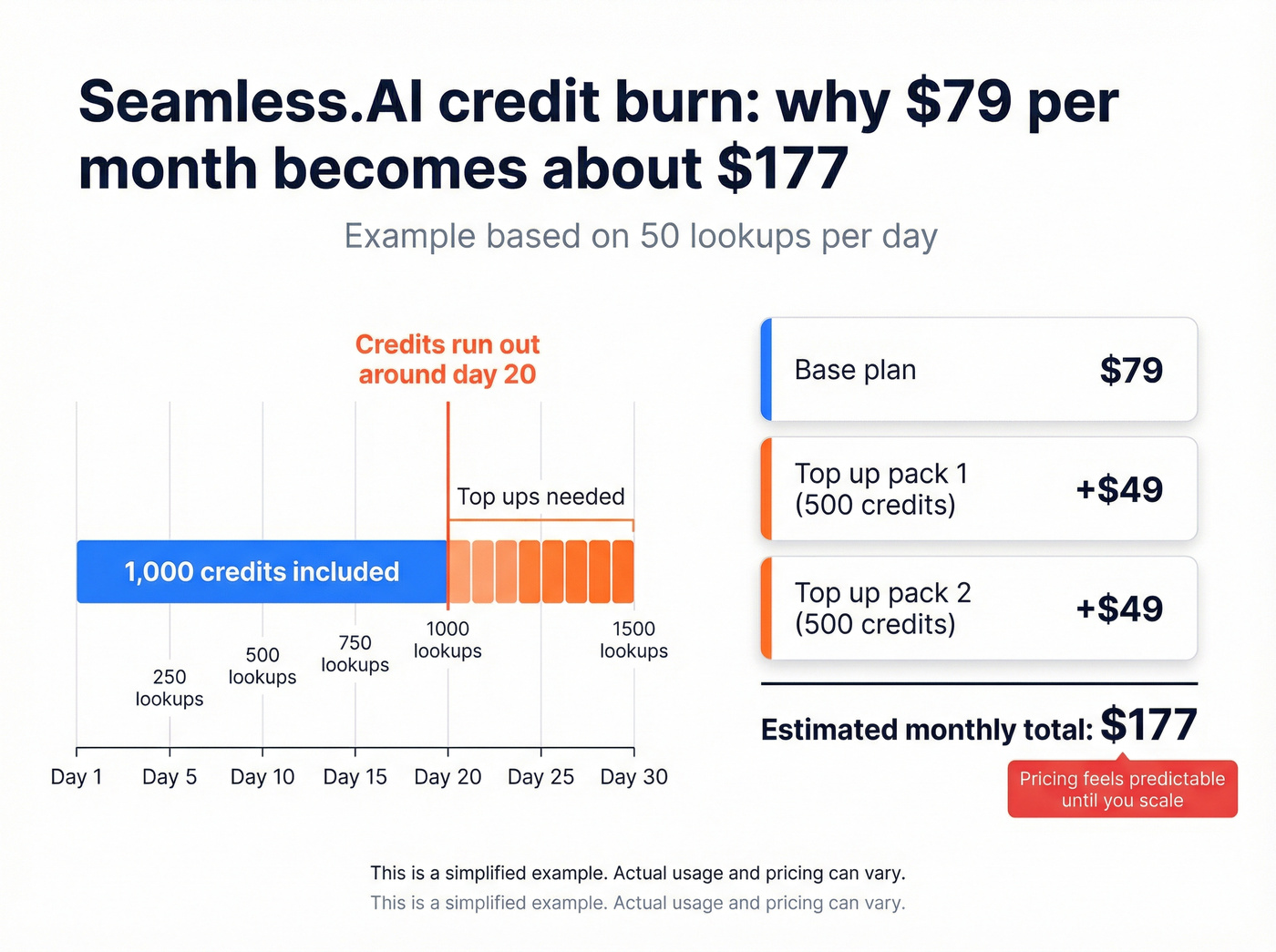 Credit burn and real monthly cost example for Seamless.AI