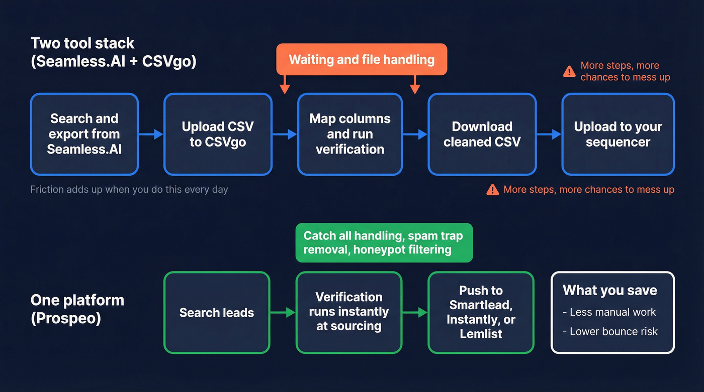 Two tool workflow versus one platform workflow