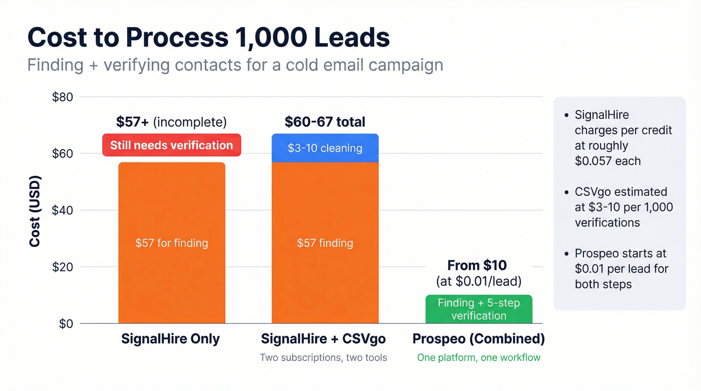 Cost per lead comparison across SignalHire CSVgo and Prospeo