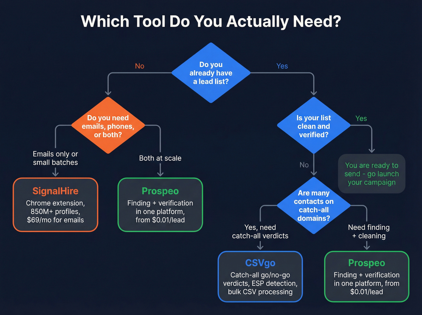 Decision tree for choosing CSVgo SignalHire or Prospeo