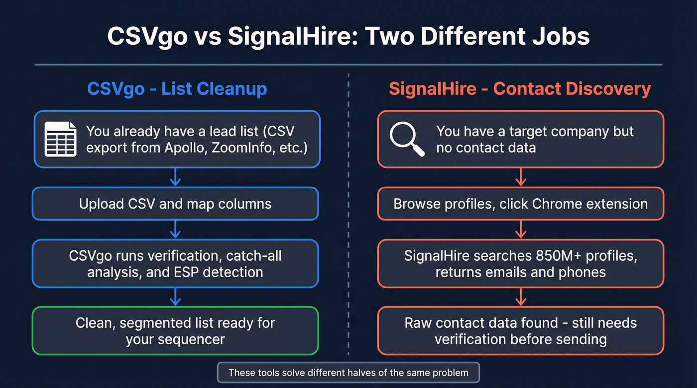 CSVgo vs SignalHire workflow comparison diagram