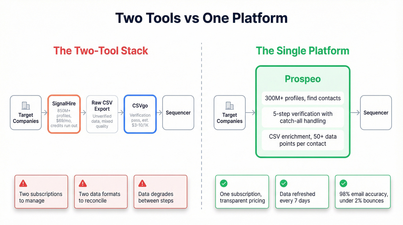 Two-tool stack vs single Prospeo platform architecture