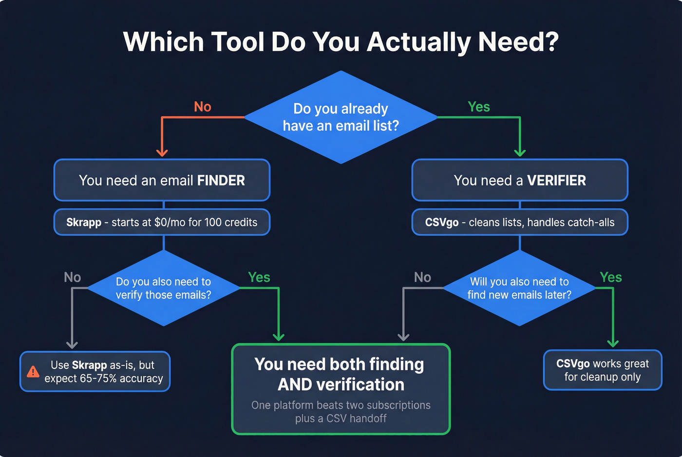 Decision flowchart for choosing CSVgo, Skrapp, or a combined tool