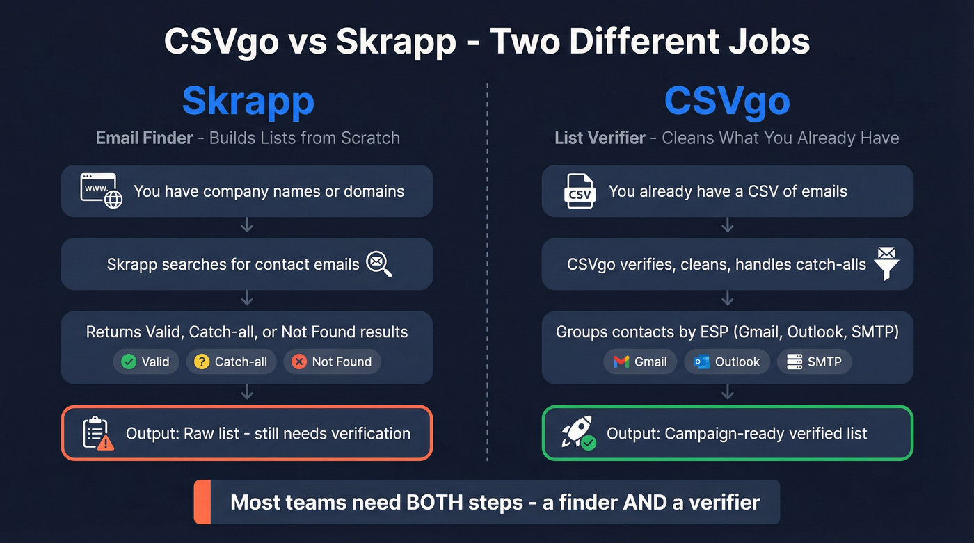 CSVgo vs Skrapp workflow comparison showing finder vs verifier roles