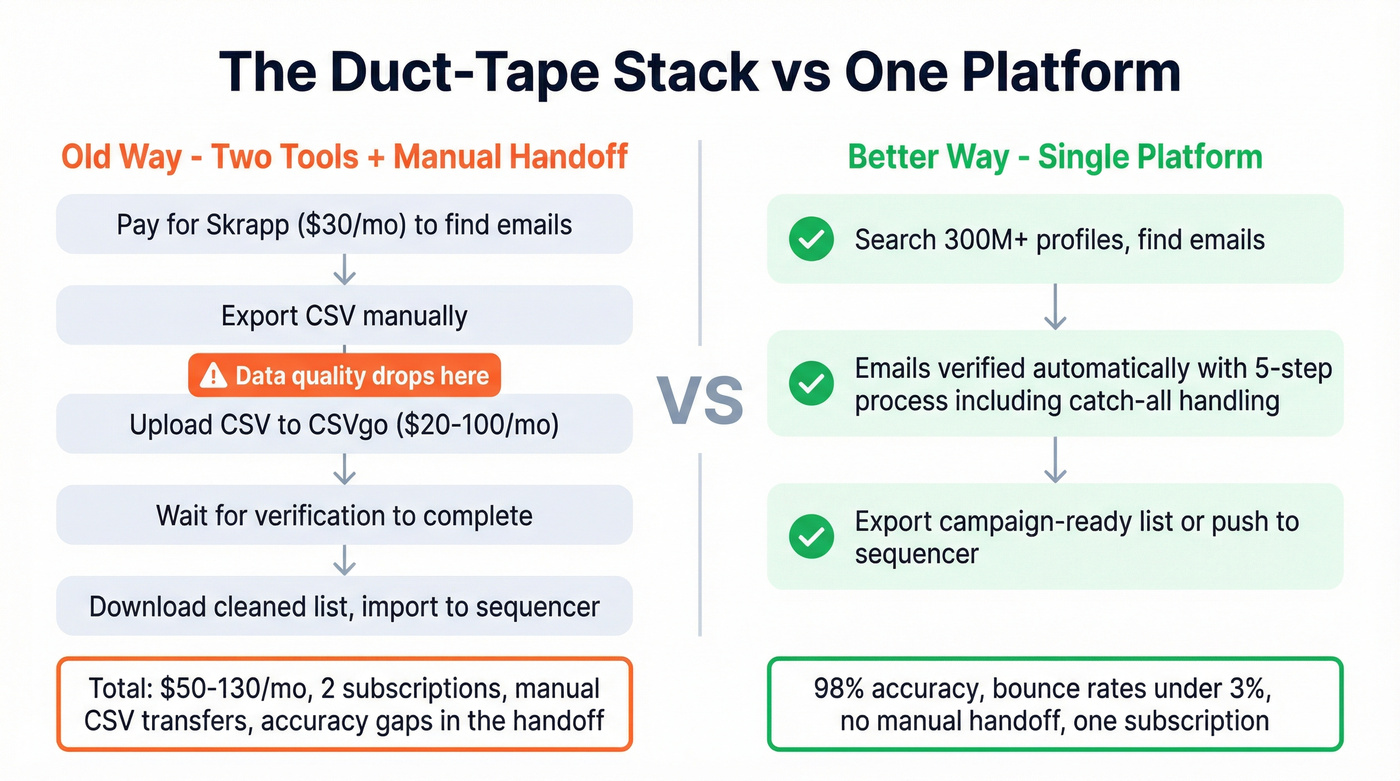 Two-stack comparison showing duct-tape workflow vs single platform