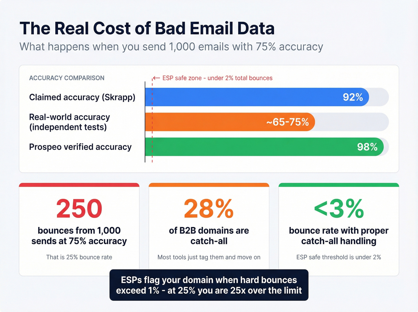 Email accuracy and bounce rate impact visualization with real numbers