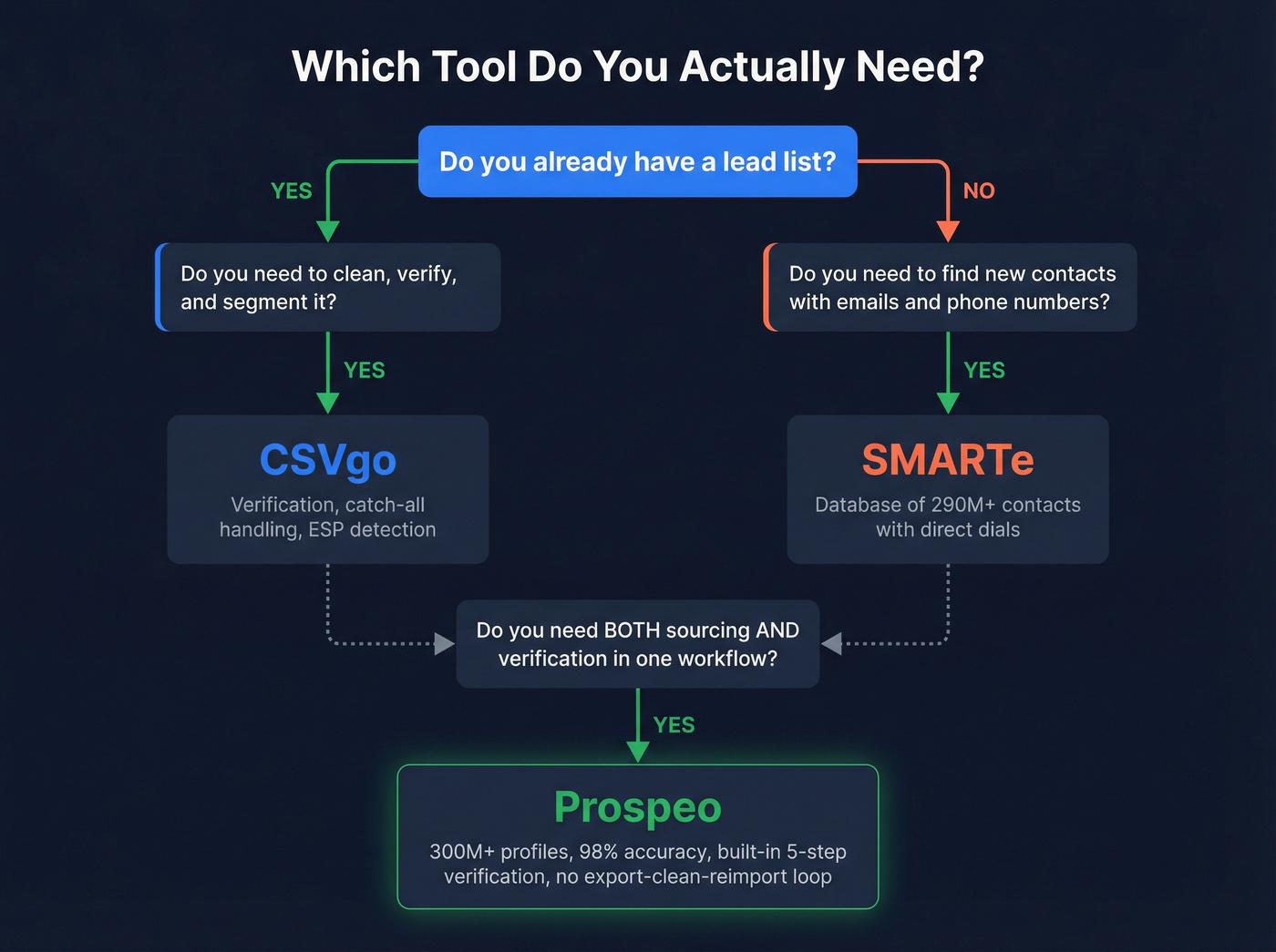 Decision flowchart for choosing CSVgo, SMARTe, or Prospeo