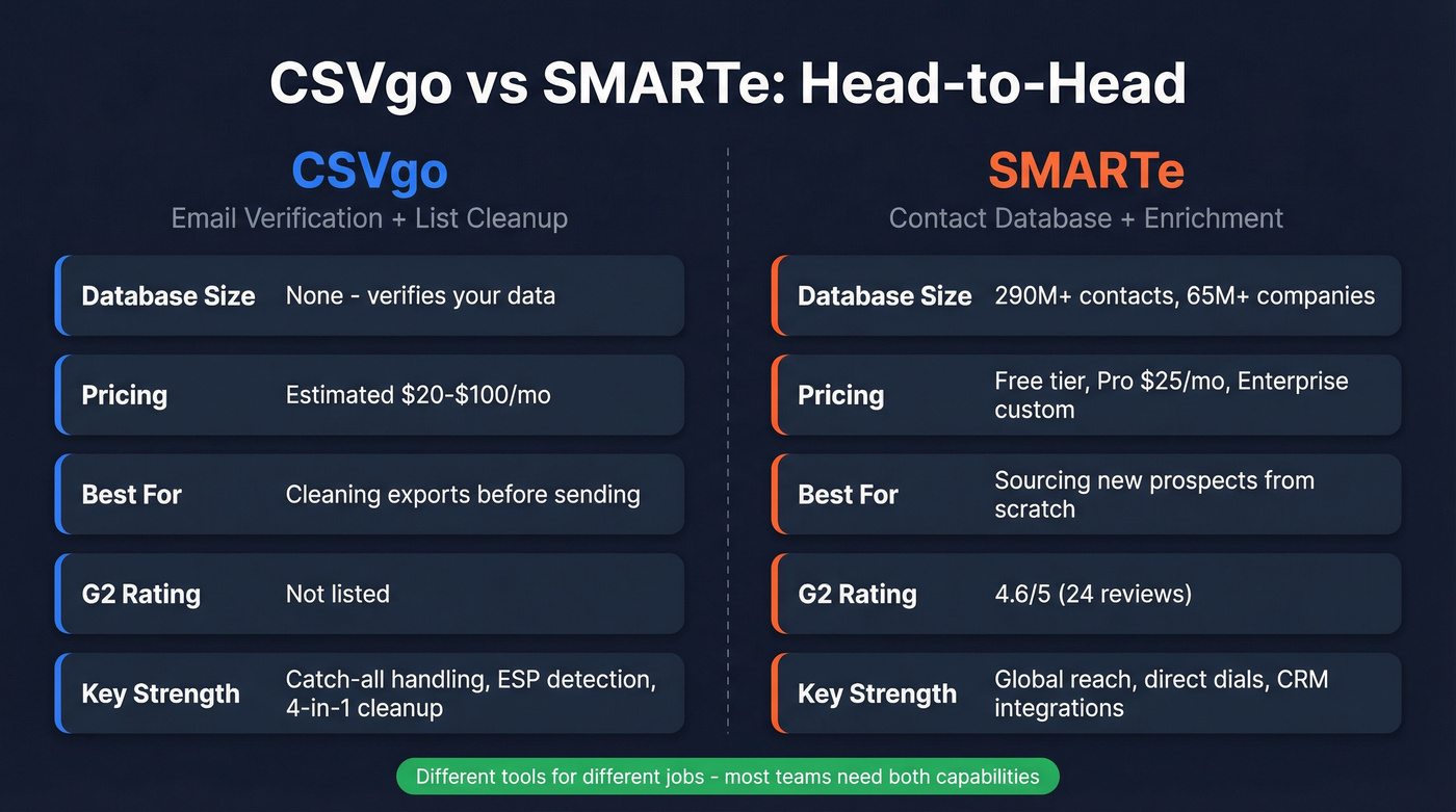 CSVgo vs SMARTe head-to-head comparison diagram