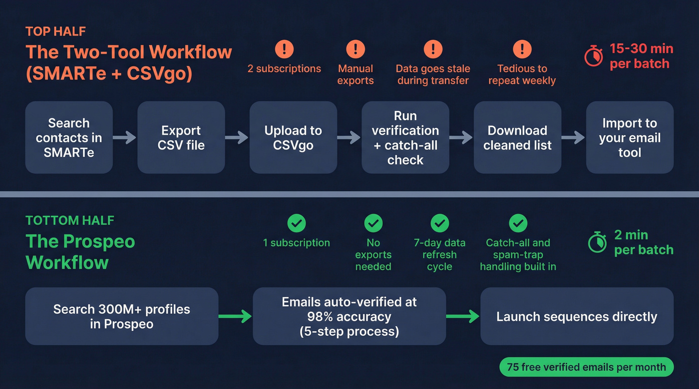 Two-tool workflow vs single Prospeo workflow comparison