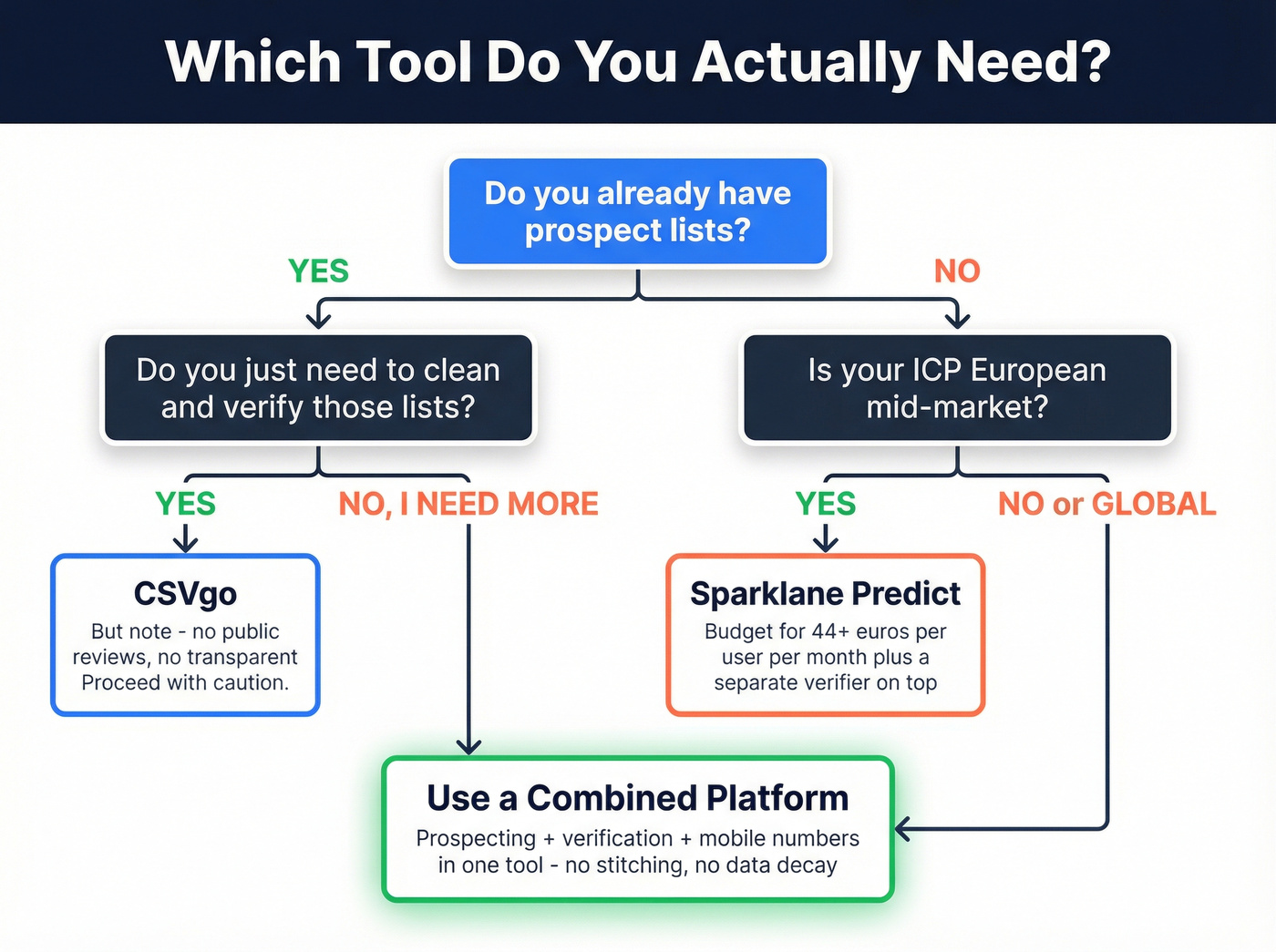 Decision tree for choosing CSVgo, Sparklane, or a combined platform