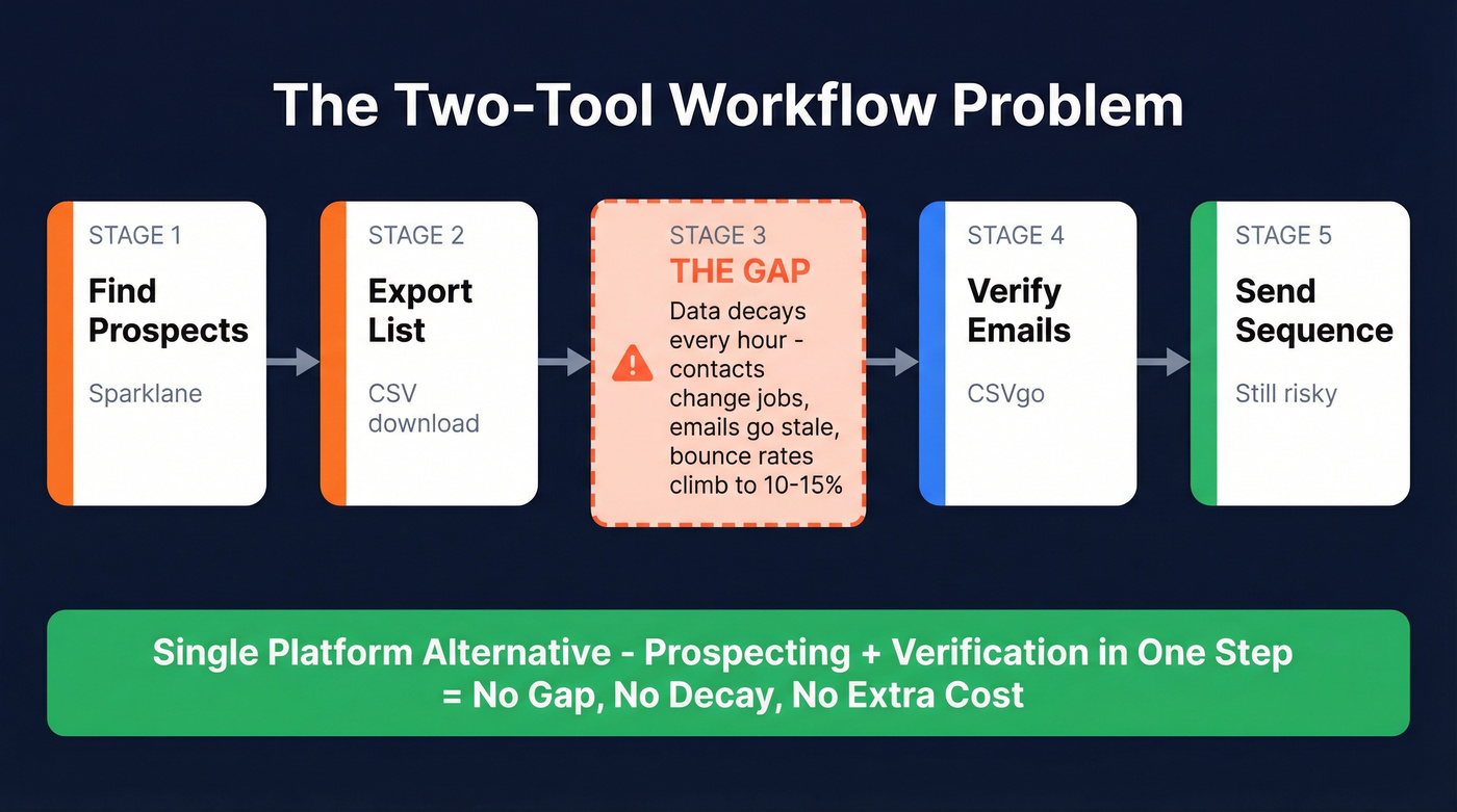 Outbound workflow showing where CSVgo and Sparklane fit and the gap between them