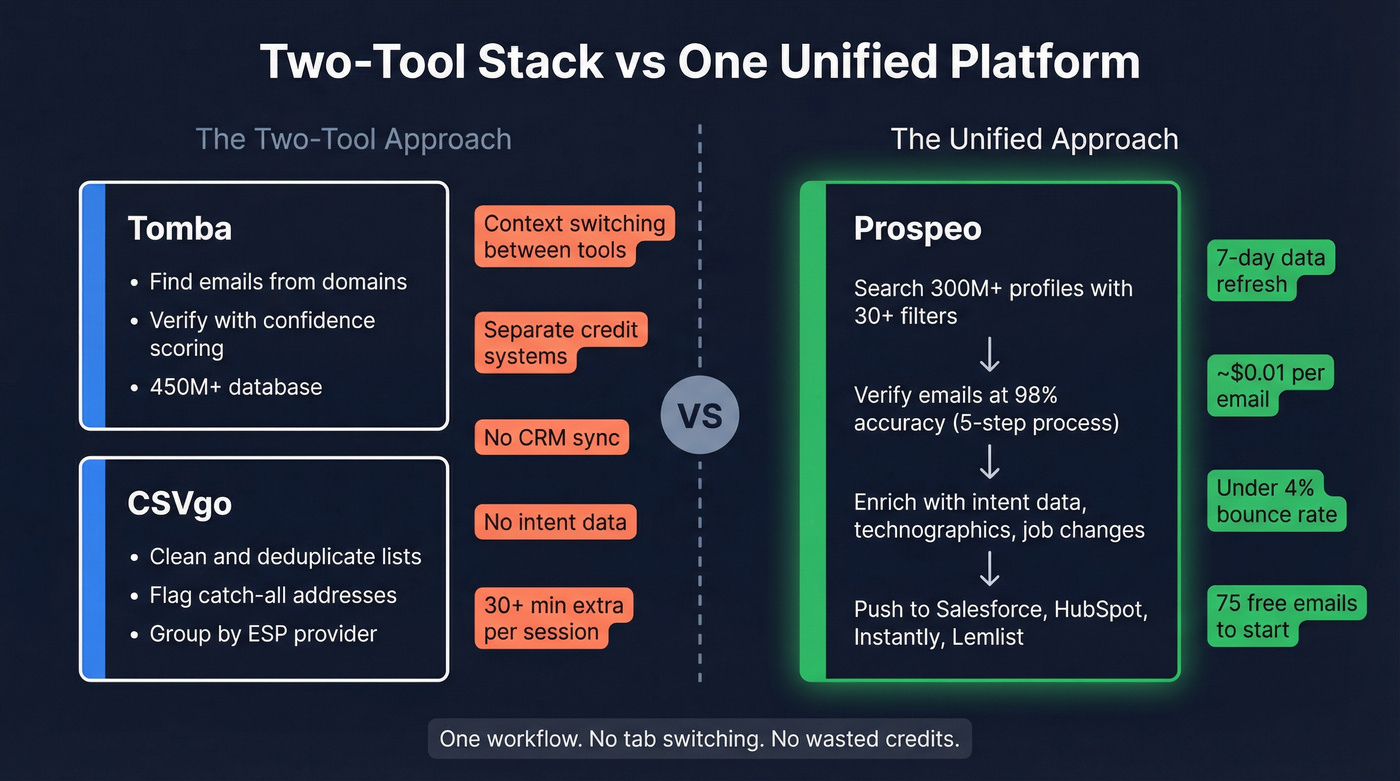 Three-way comparison showing CSVgo plus Tomba vs Prospeo unified workflow