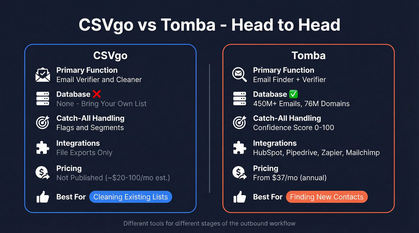 CSVgo vs Tomba head-to-head feature comparison diagram