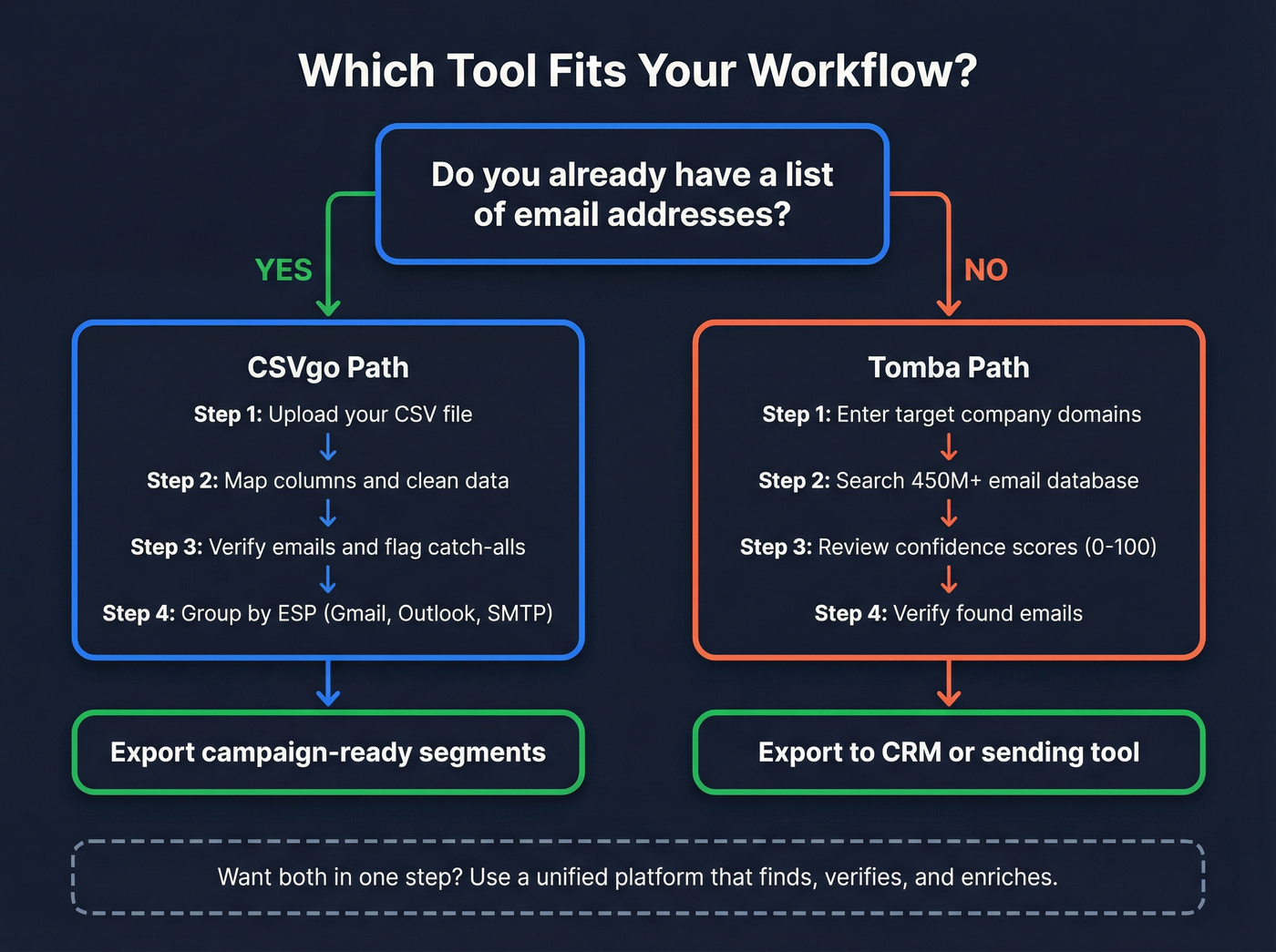 Workflow diagram showing when to use CSVgo vs Tomba