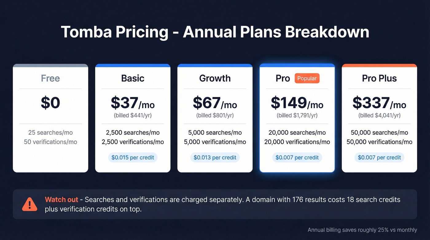 Tomba pricing tiers visual with cost per credit breakdown