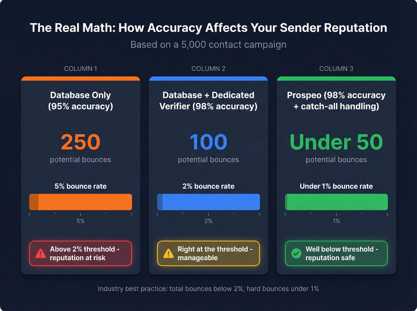 Bounce rate impact comparison showing verification accuracy math