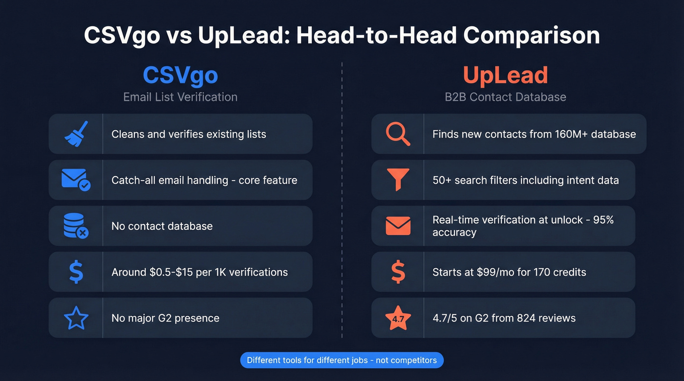 CSVgo vs UpLead head-to-head comparison diagram