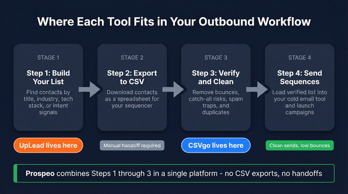 Outbound workflow showing where CSVgo and UpLead fit