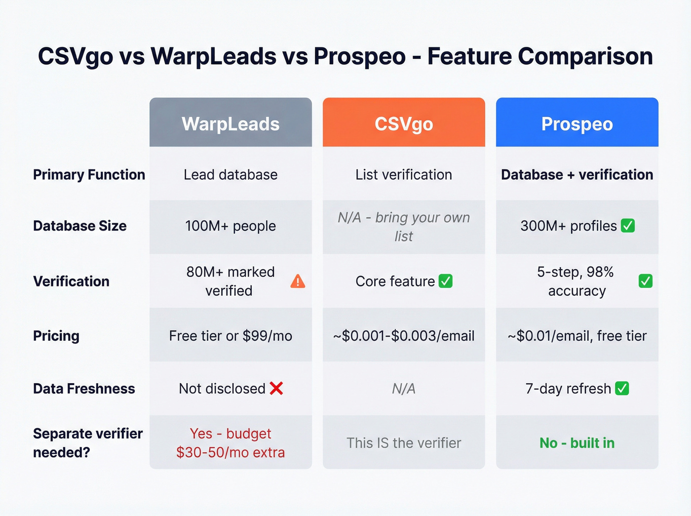 CSVgo vs WarpLeads vs Prospeo feature comparison