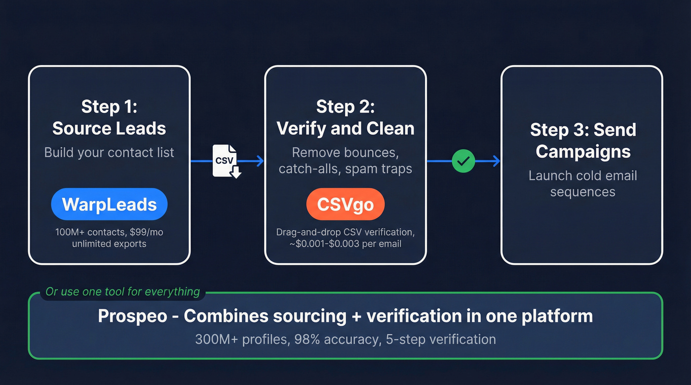 WarpLeads vs CSVgo workflow positioning diagram
