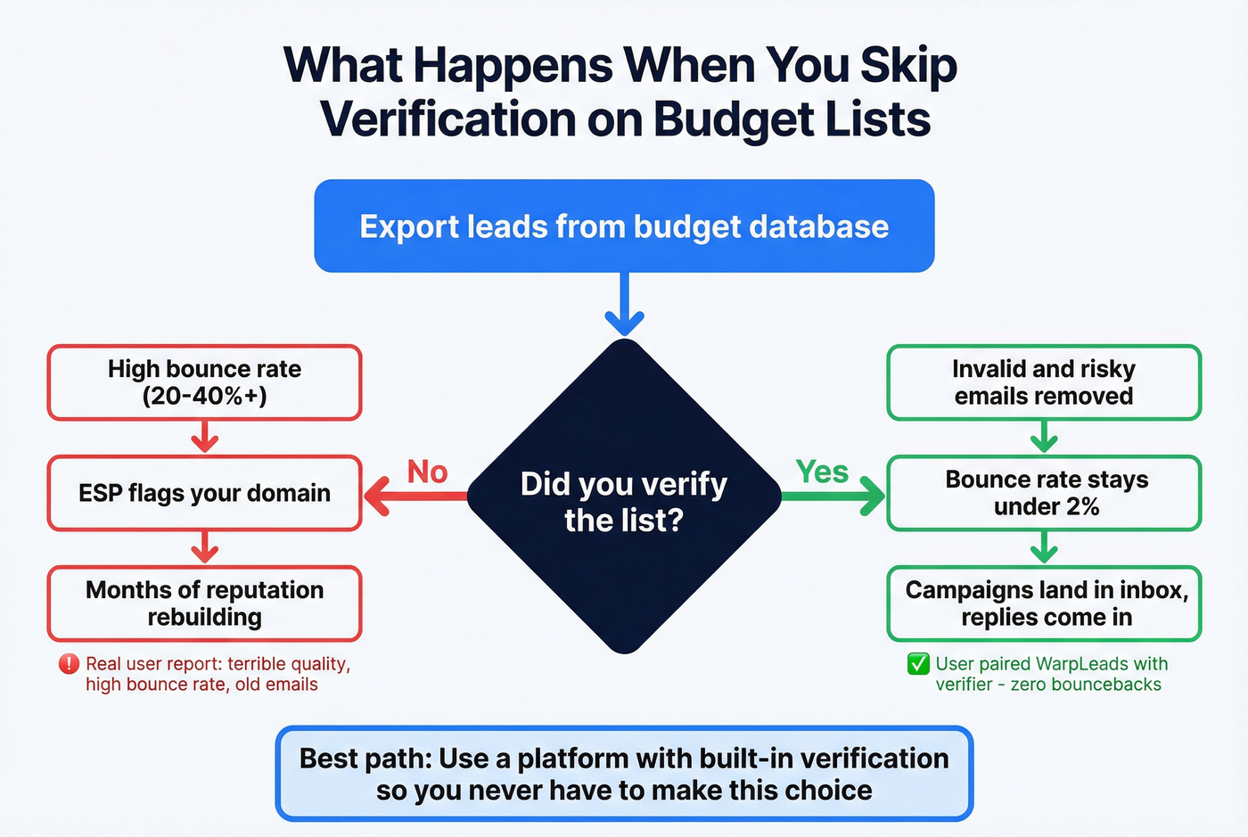What happens when you skip verification flowchart