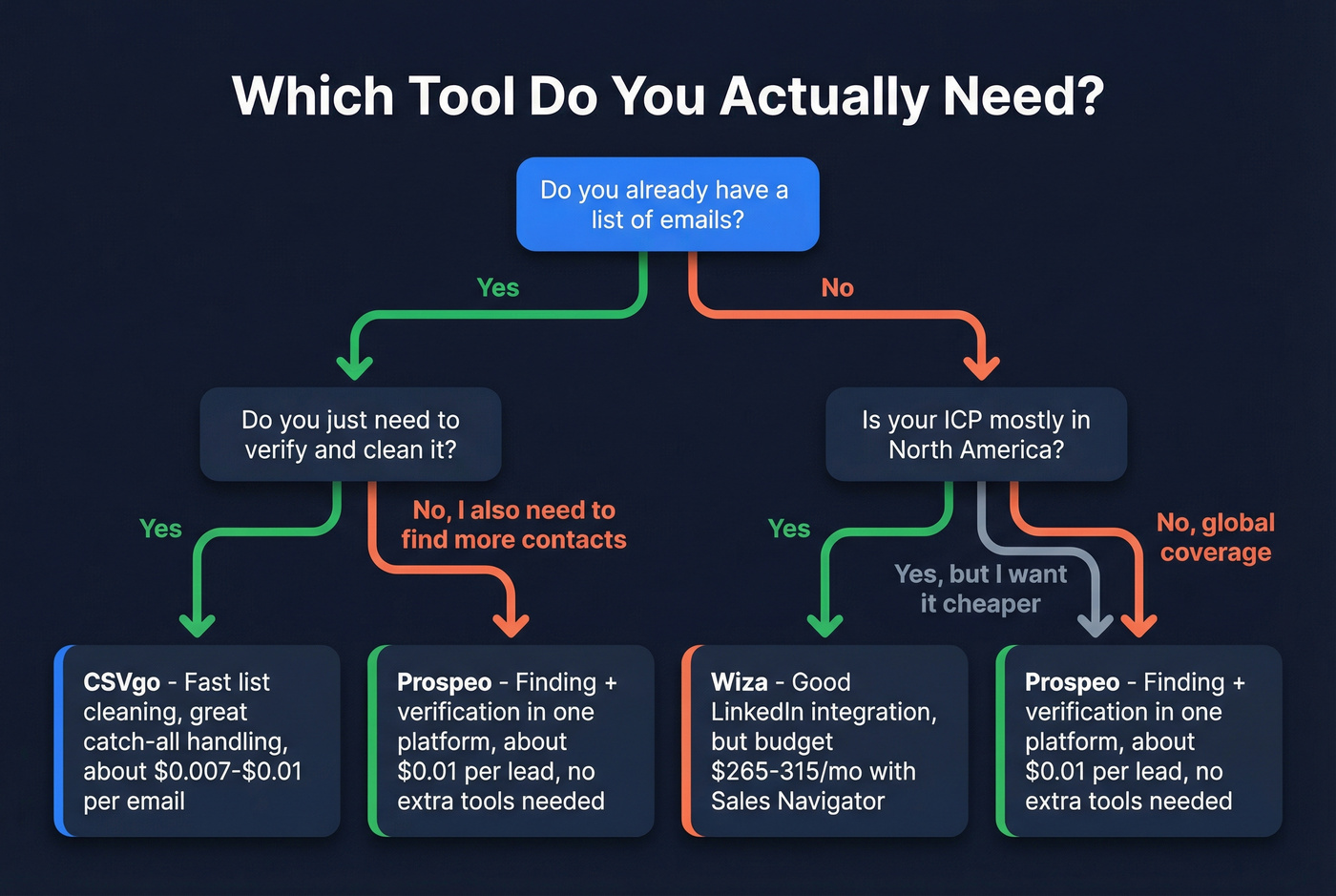 Decision flowchart for choosing CSVgo, Wiza, or Prospeo