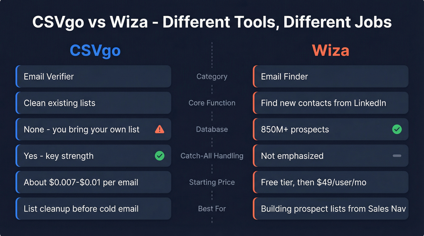 CSVgo vs Wiza head-to-head feature comparison diagram
