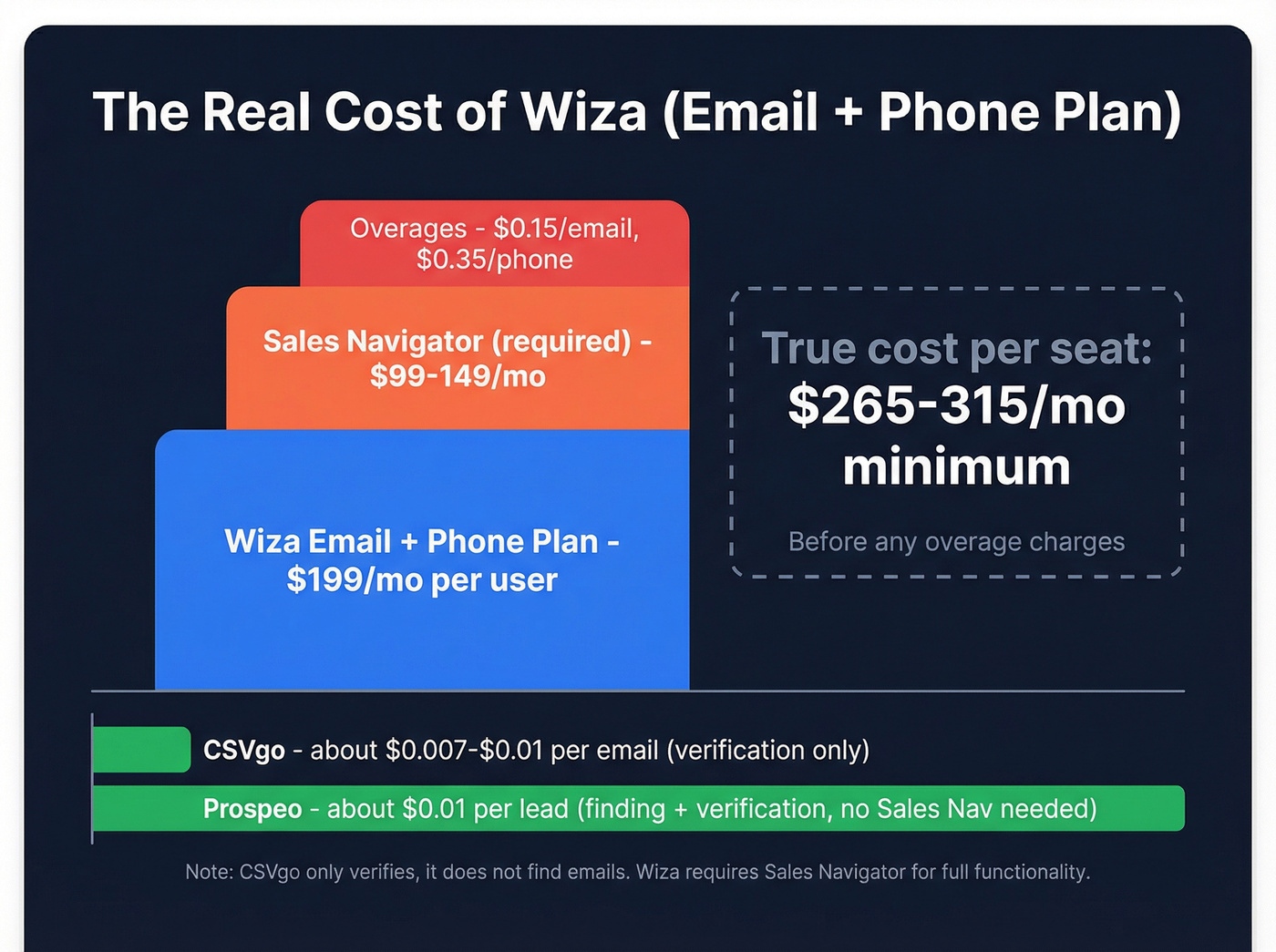 Wiza true monthly cost breakdown with hidden fees