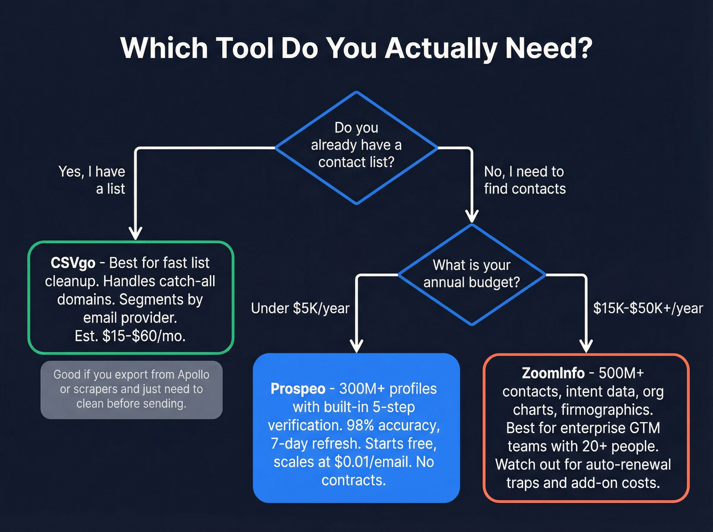 Decision tree for choosing CSVgo, ZoomInfo, or Prospeo