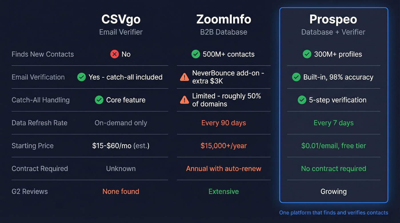 CSVgo vs ZoomInfo vs Prospeo feature comparison diagram