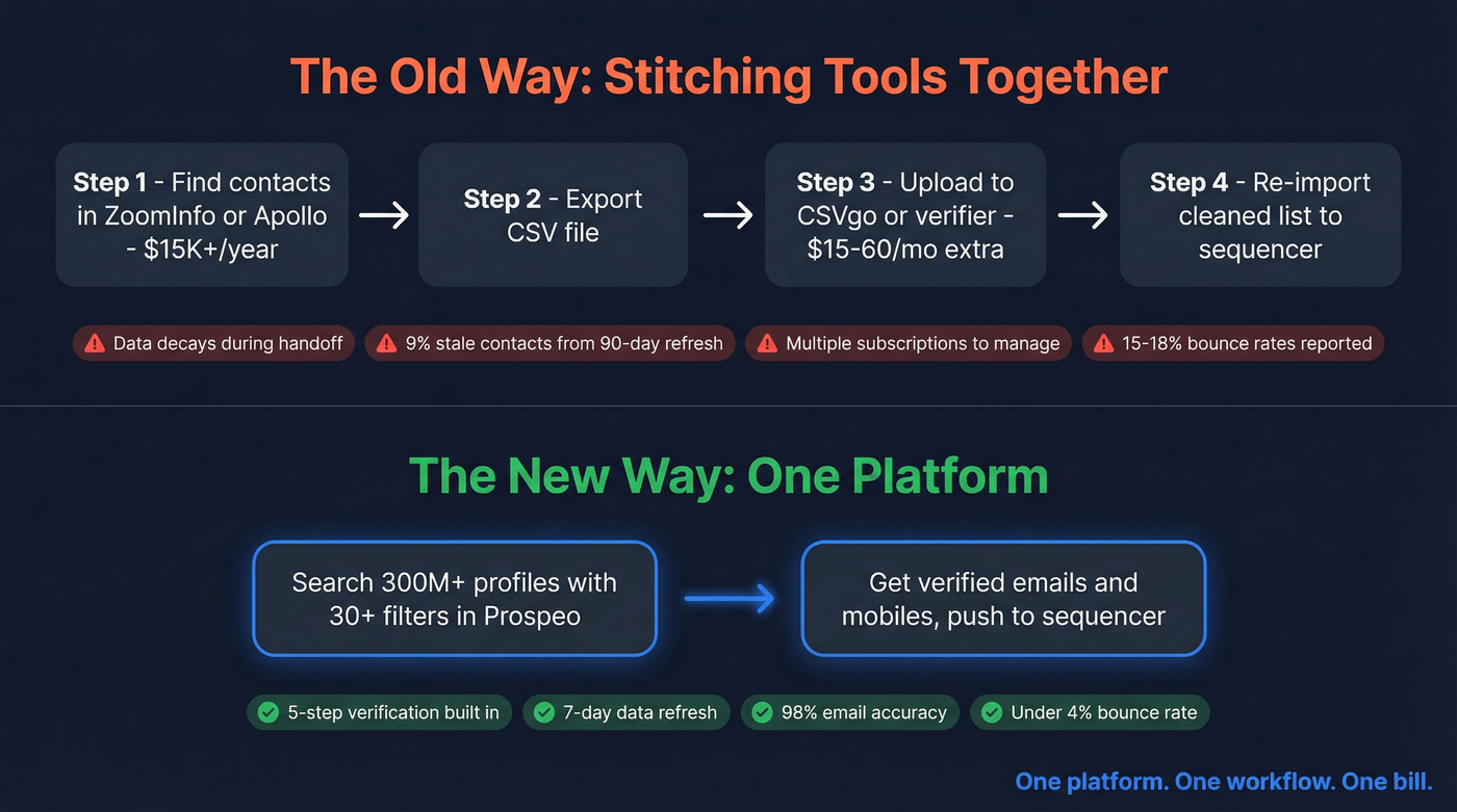 Two-tool stack vs single platform workflow comparison