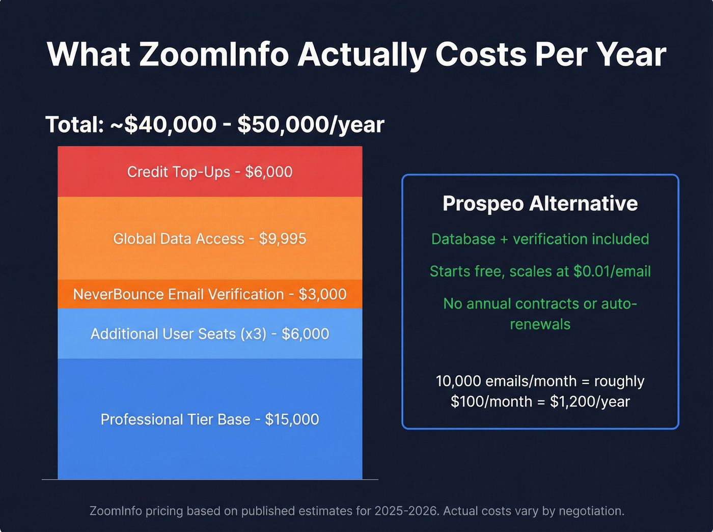 ZoomInfo annual cost breakdown stacking to $50K
