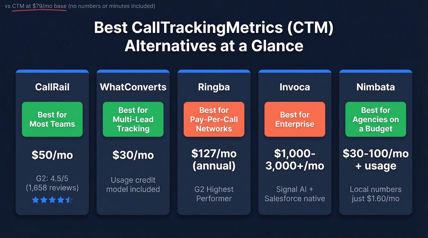 CTM alternatives comparison showing five tools with ratings and pricing