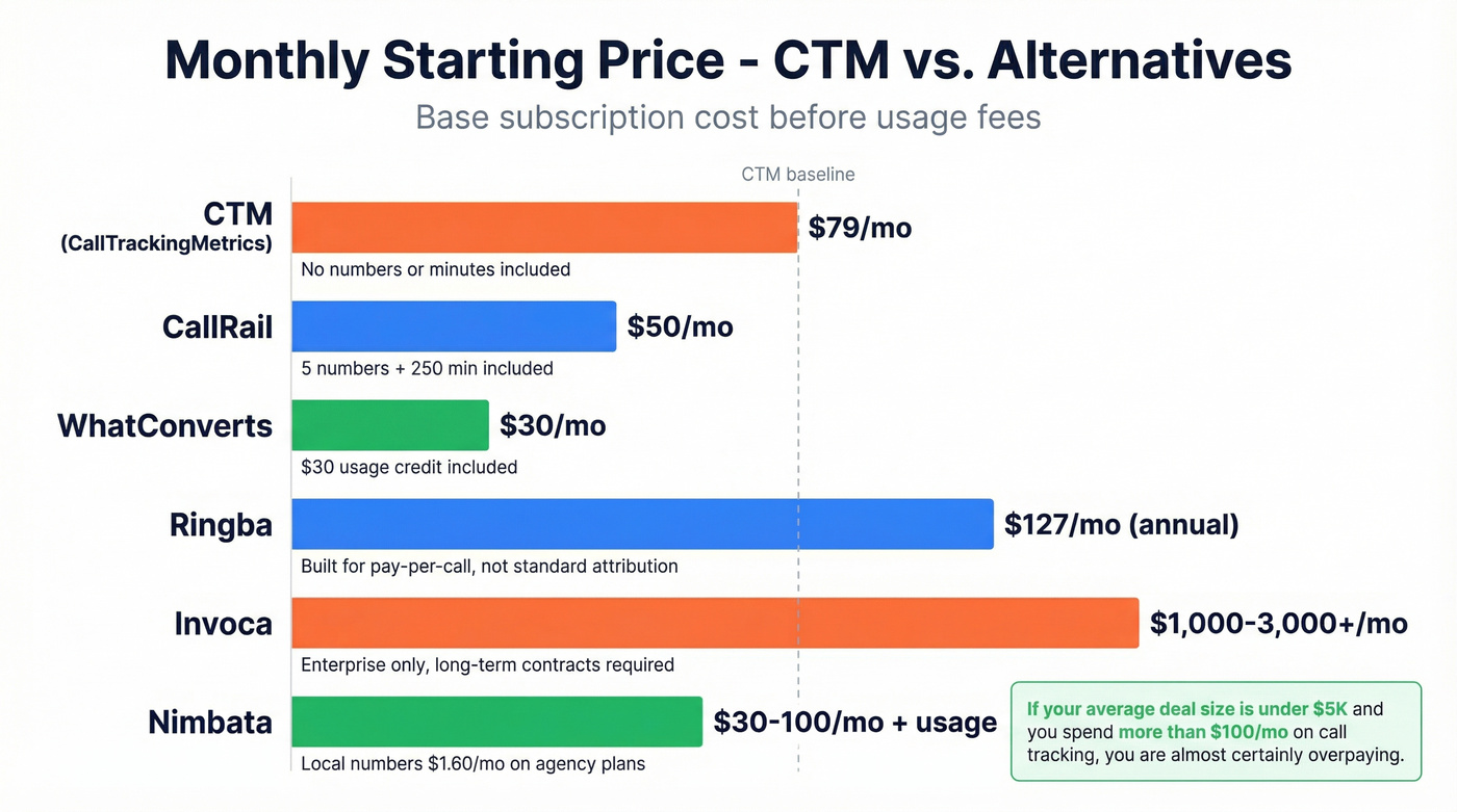 Visual pricing comparison bar chart of CTM versus five alternatives