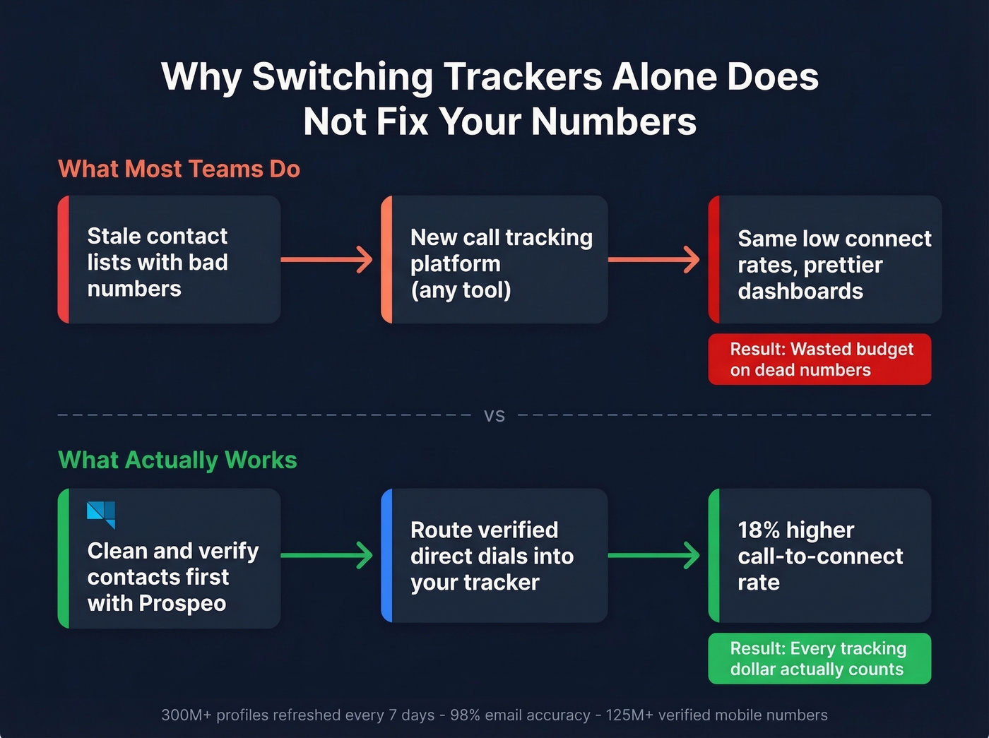 Flow diagram showing data quality impact on call tracking ROI