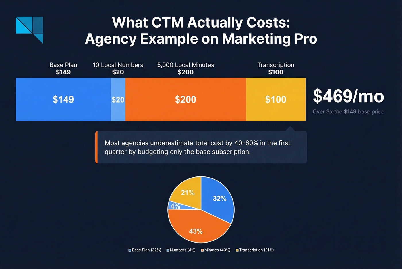 CTM real cost breakdown showing base vs usage fees