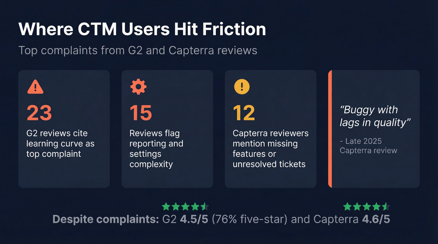 CTM user complaints breakdown from G2 and Capterra reviews