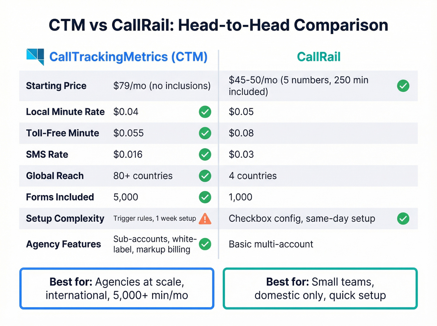 CTM vs CallRail head-to-head comparison diagram