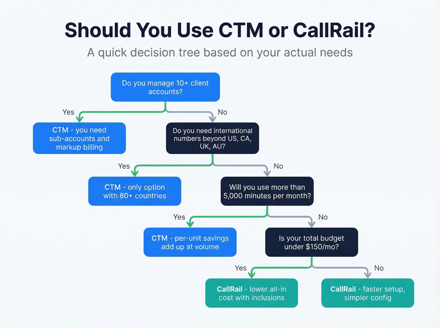 CTM decision flowchart for choosing CTM vs CallRail