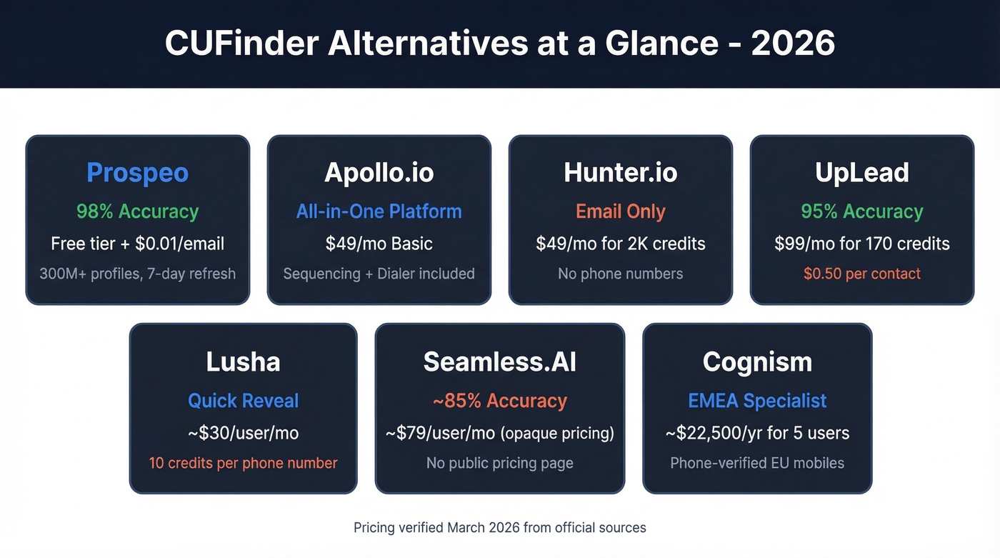 Visual comparison of 7 CUFinder alternatives with pricing and features