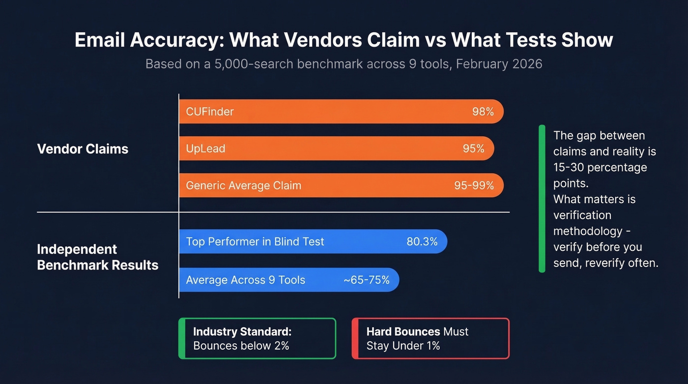 Gap between vendor-claimed and independently tested email accuracy rates