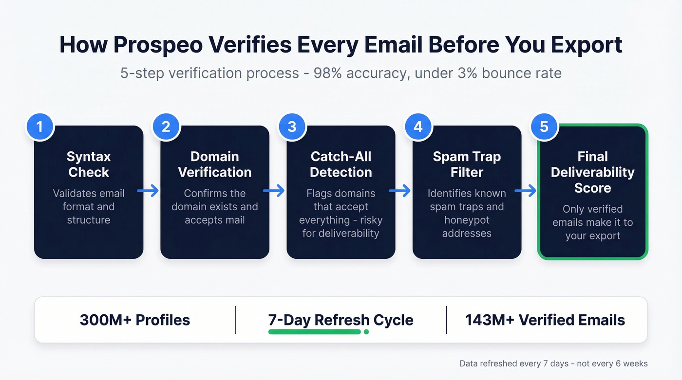 Prospeo 5-step email verification process flow diagram