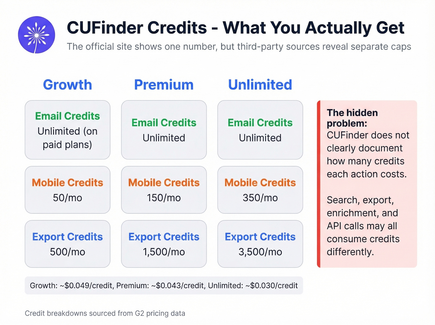 CUFinder credit system breakdown showing hidden limits per tier